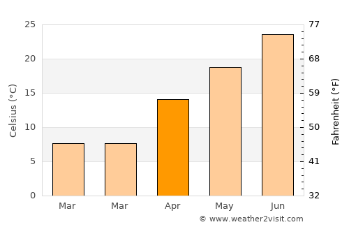 Fredonia average temperature in April