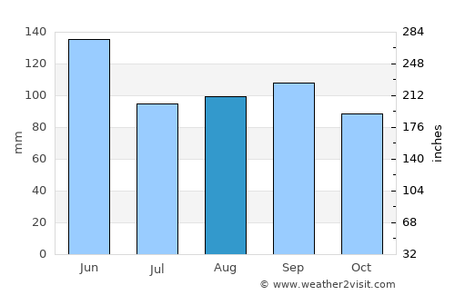 Fredonia average rain in August