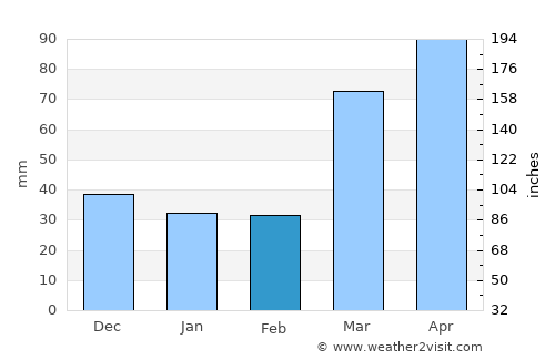 Fredonia average rain in February