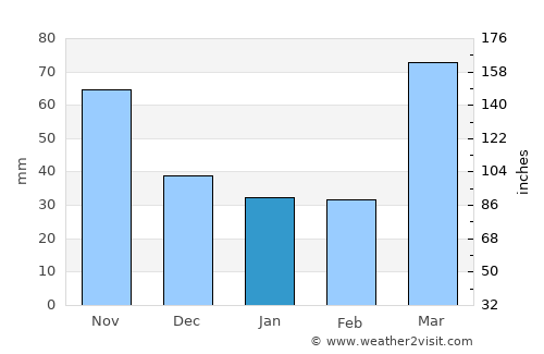Fredonia average rain in January