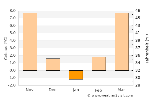 Fredonia average temperature in January