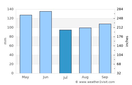 Fredonia average rain in July