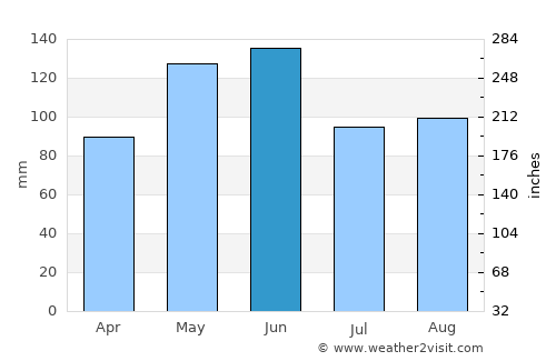 Fredonia average rain in June