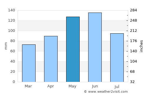 Fredonia average rain in May