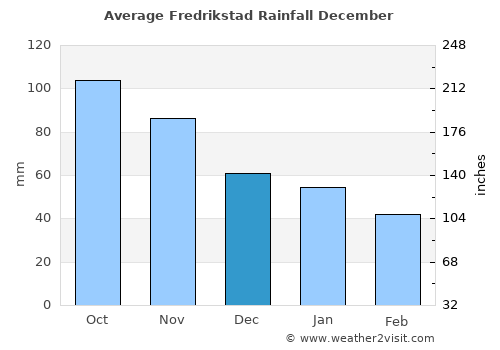 Fredrikstad average rain in December