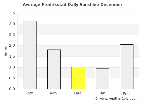 Fredrikstad average rain in December