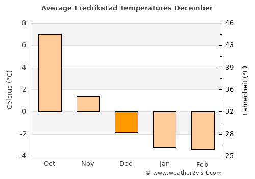 Fredrikstad average temperature in December