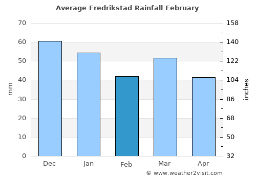 Fredrikstad average rain in February