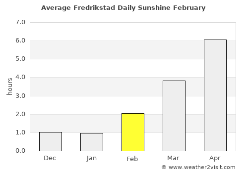 Fredrikstad average rain in February