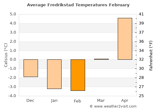 Fredrikstad average temperature in February