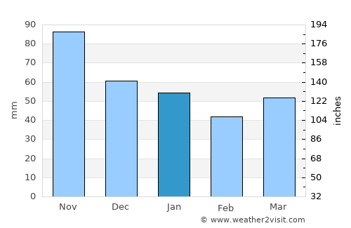 Fredrikstad average rain in January