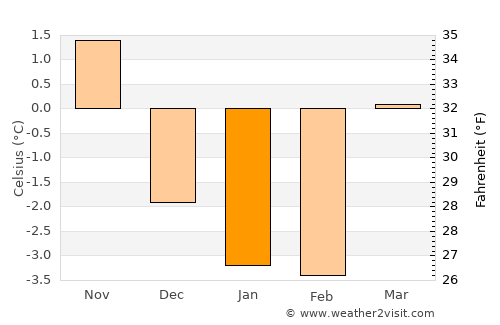 Fredrikstad average temperature in January