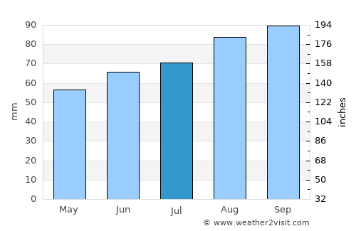 Fredrikstad average rain in July