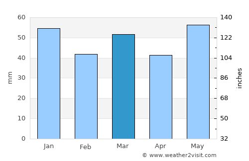 Fredrikstad average rain in March