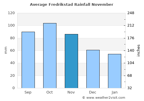 Fredrikstad average rain in November