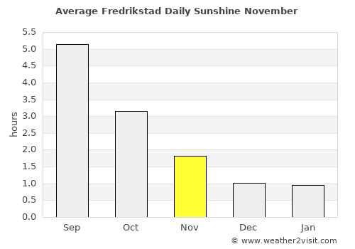 Fredrikstad average rain in November