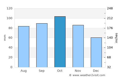 Fredrikstad average rain in October