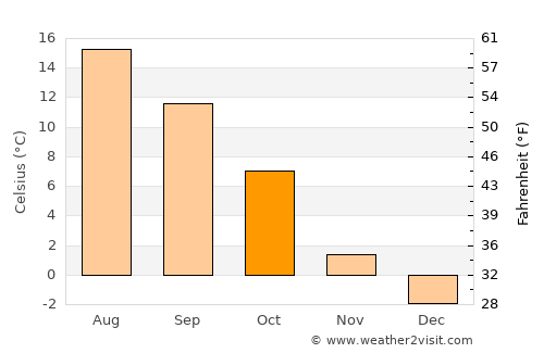 Fredrikstad average temperature in October