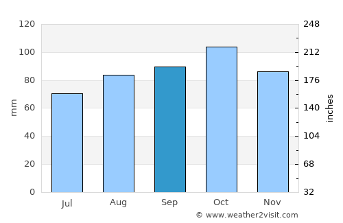 Fredrikstad average rain in September