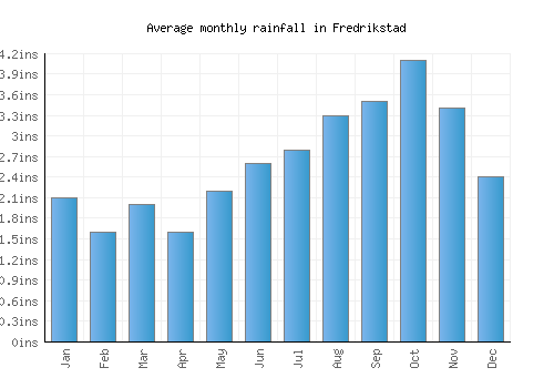 Fredrikstad monthly rainfall chart (inches)