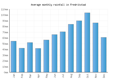 Fredrikstad monthly rainfall chart (mm)