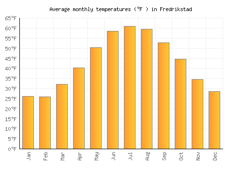 Fredrikstad average temperature chart (Fahrenheit)