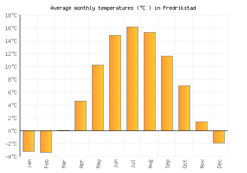 Fredrikstad average temperature chart (Celsius)