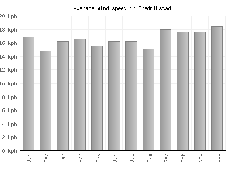 Fredrikstad average winspeed by month (km/h)