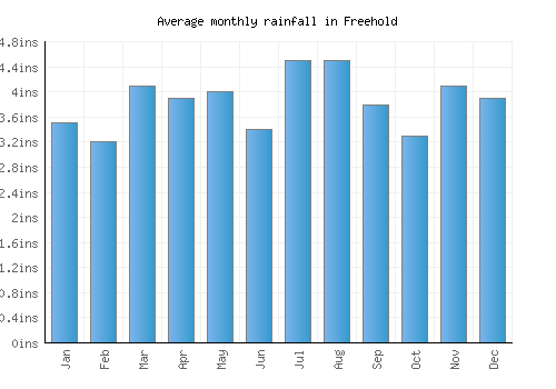 Freehold monthly rainfall chart (inches)