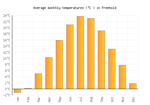 Freehold average temperature chart (Celsius)