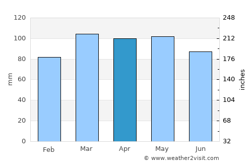 Freehold average rain in April