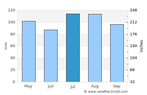 Freehold average rain in July