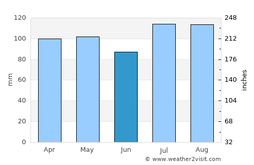 Freehold average rain in June
