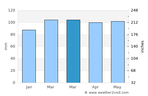 Freehold average rain in March