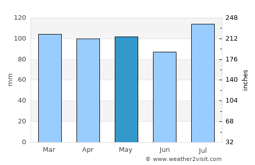 Freehold average rain in May