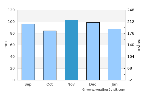 Freehold average rain in November