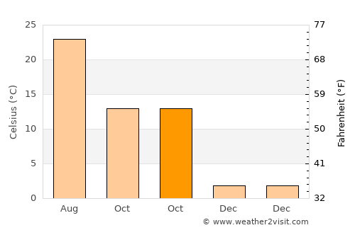 Freehold average temperature in October