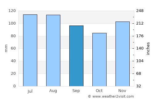 Freehold average rain in September