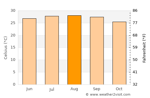 Freeport average temperature in August
