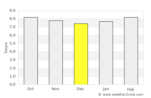 Freeport average rain in December