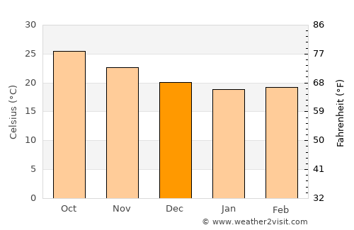 Freeport average temperature in December