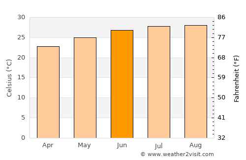 Freeport average temperature in June