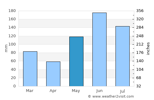 Freeport average rain in May