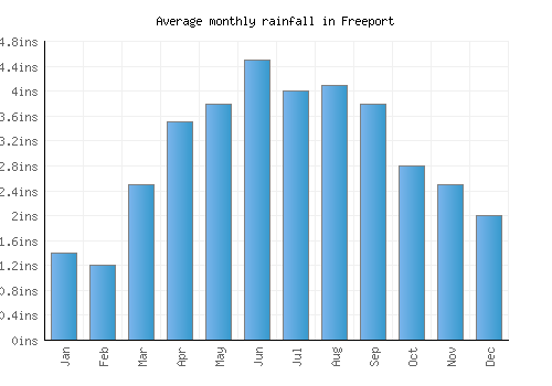 Freeport monthly rainfall chart (inches)