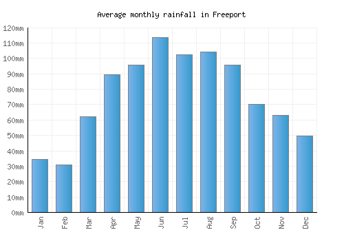 Freeport monthly rainfall chart (mm)