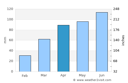 Freeport average rain in April