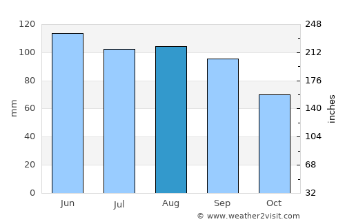 Freeport average rain in August