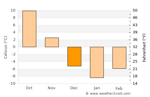 Freeport average temperature in December