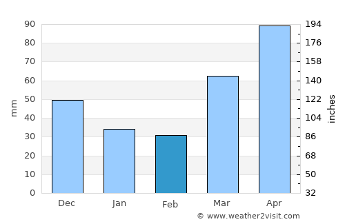 Freeport average rain in February