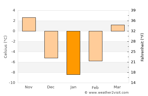 Freeport average temperature in January